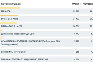 Окончателно в областта: ГЕРБ - 24% ; БСП - 21,99% ; Има такъв народ - 20,87%